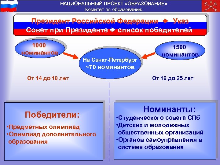 НАЦИОНАЛЬНЫЙ ПРОЕКТ «ОБРАЗОВАНИЕ» Комитет по образованию Президент Российской Федерации Указ Совет при Президенте список