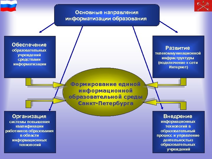 Основные направления информатизации образования Обеспечение Развитие образовательных учреждений средствами информатизации телекоммуникационной инфраструктуры (подключение к