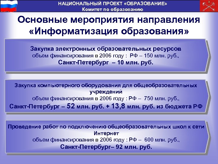 НАЦИОНАЛЬНЫЙ ПРОЕКТ «ОБРАЗОВАНИЕ» Комитет по образованию Основные мероприятия направления «Информатизация образования» Закупка электронных образовательных