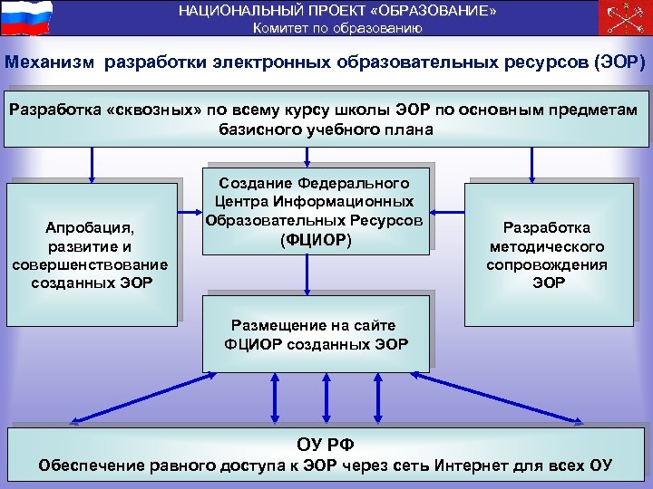 НАЦИОНАЛЬНЫЙ ПРОЕКТ «ОБРАЗОВАНИЕ» Комитет по образованию Механизм разработки электронных образовательных ресурсов (ЭОР) Разработка «сквозных»