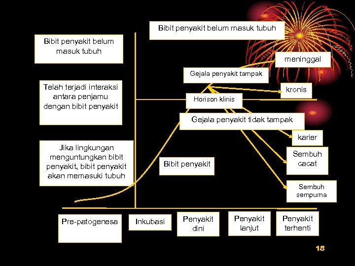 Bibit penyakit belum masuk tubuh meninggal Gejala penyakit tampak Telah terjadi interaksi antara penjamu