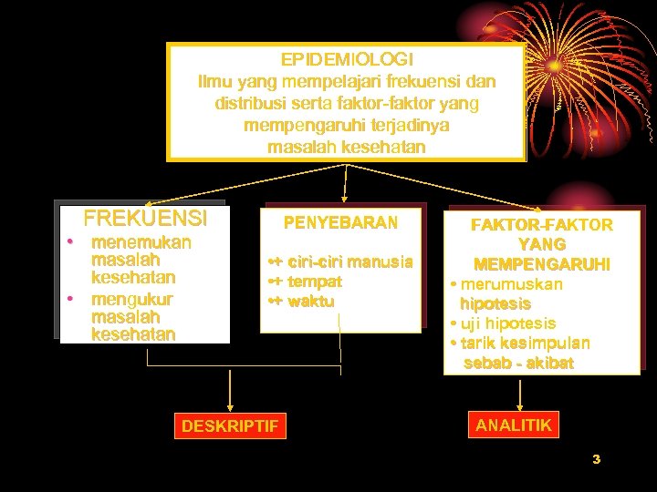 EPIDEMIOLOGI Ilmu yang mempelajari frekuensi dan distribusi serta faktor-faktor yang mempengaruhi terjadinya masalah kesehatan