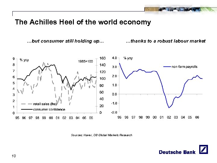 The Achilles Heel of the world economy …but consumer still holding up… …thanks to