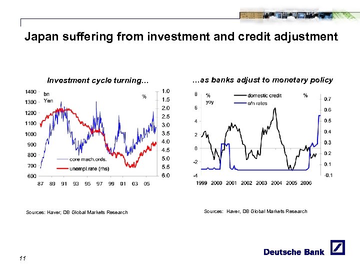 Japan suffering from investment and credit adjustment Investment cycle turning… Sources: Haver; DB Global