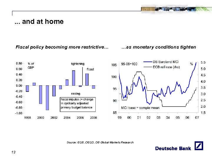 . . . and at home Fiscal policy becoming more restrictive… …as monetary conditions
