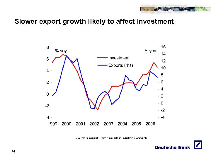 Slower export growth likely to affect investment Source: Eurostat, Haver, DB Global Markets Research