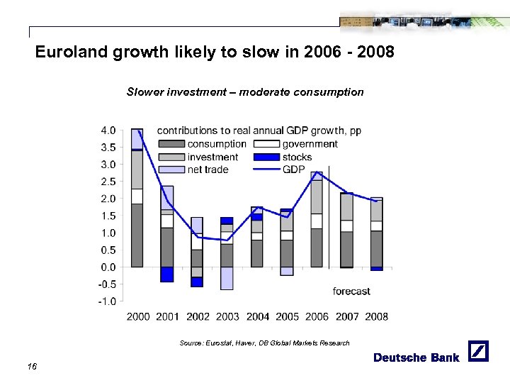 Euroland growth likely to slow in 2006 - 2008 Slower investment – moderate consumption