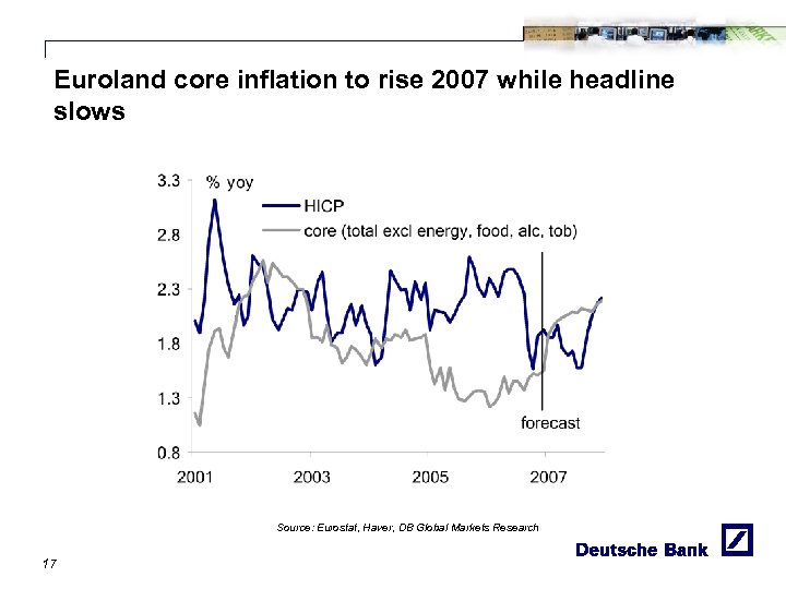 Euroland core inflation to rise 2007 while headline slows Source: Eurostat, Haver, DB Global
