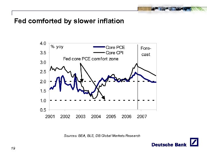 Fed comforted by slower inflation Sources: BEA, BLS, DB Global Markets Research 19 