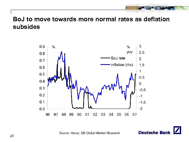 Bo. J to move towards more normal rates as deflation subsides 20 Source: Haver,