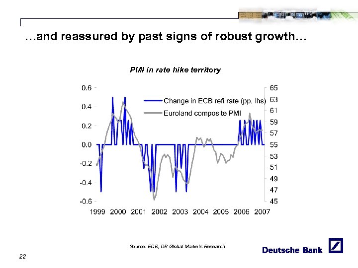 …and reassured by past signs of robust growth… PMI in rate hike territory Source: