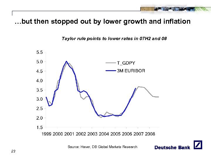 …but then stopped out by lower growth and inflation Taylor rule points to lower
