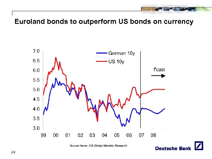 Euroland bonds to outperform US bonds on currency Source Haver, DB Global Markets Research