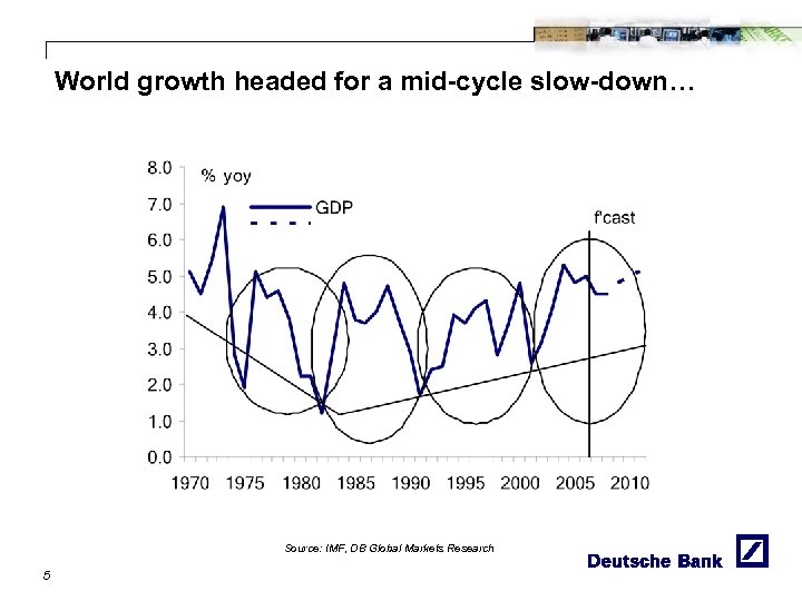 World growth headed for a mid-cycle slow-down… Source: IMF, DB Global Markets Research 5