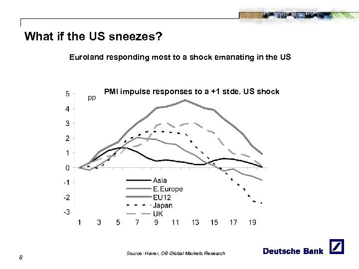 What if the US sneezes? Euroland responding most to a shock emanating in the