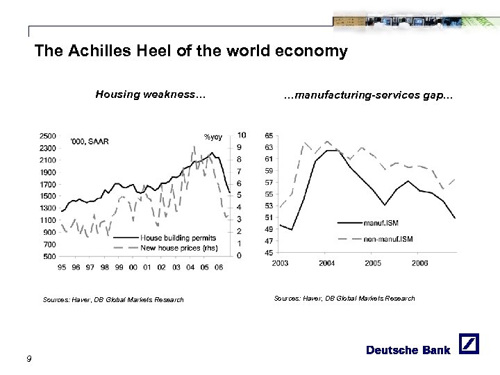 The Achilles Heel of the world economy Housing weakness… Sources: Haver, DB Global Markets