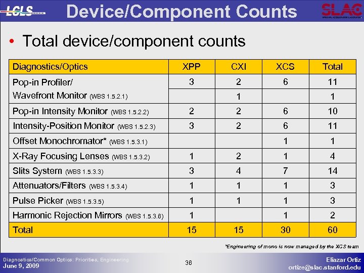 Device/Component Counts • Total device/component counts Diagnostics/Optics XPP CXI XCS Total Pop-in Profiler/ Wavefront