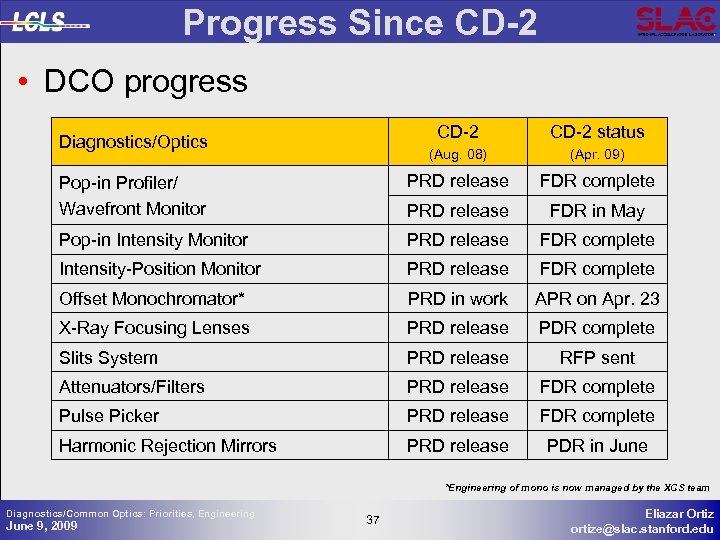 Progress Since CD-2 • DCO progress CD-2 status (Aug. 08) (Apr. 09) Pop-in Profiler/