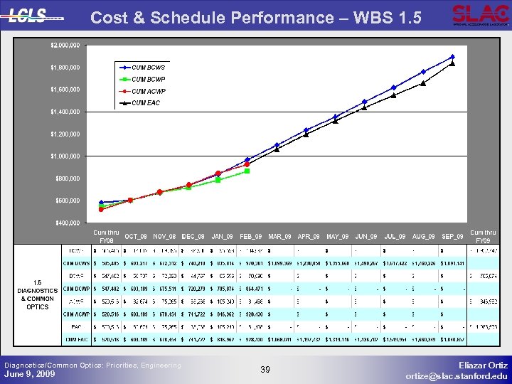 Cost & Schedule Performance – WBS 1. 5 Diagnostics/Common Optics: Priorities, Engineering June 9,