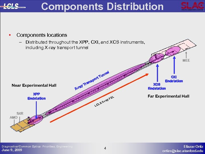 Components Distribution • Components locations – Distributed throughout the XPP, CXI, and XCS instruments,
