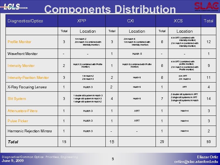 Components Distribution Diagnostics/Optics XPP CXI Total Location Profile Monitor Wavefront Monitor XCS Total Location