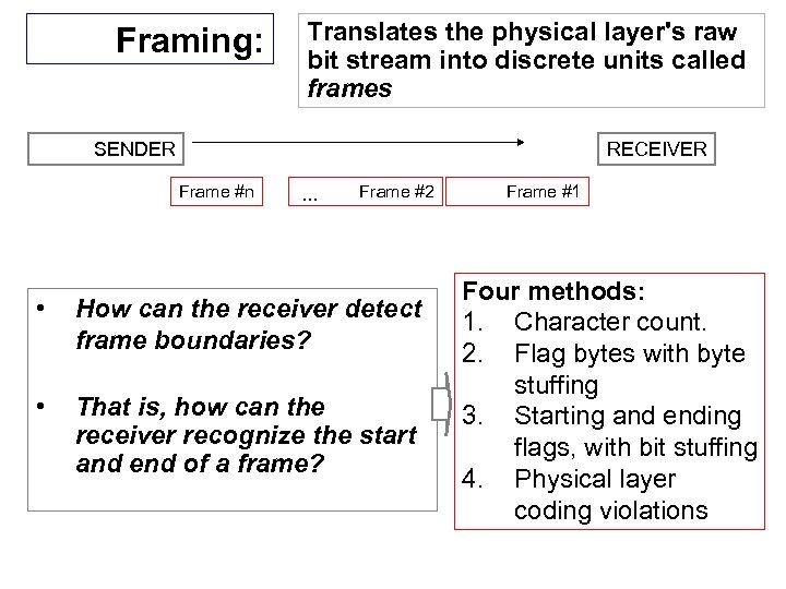 Framing: Translates the physical layer's raw bit stream into discrete units called frames SENDER