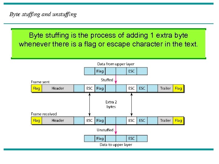 Byte stuffing and unstuffing Byte stuffing is the process of adding 1 extra byte