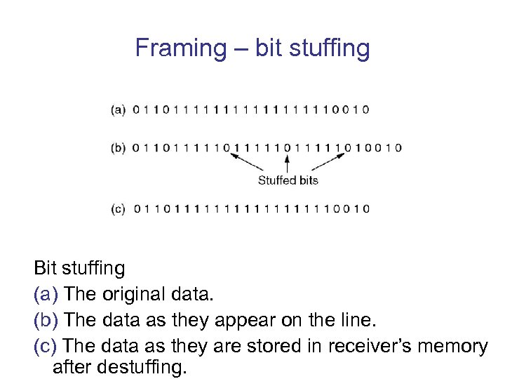 Framing – bit stuffing Bit stuffing (a) The original data. (b) The data as