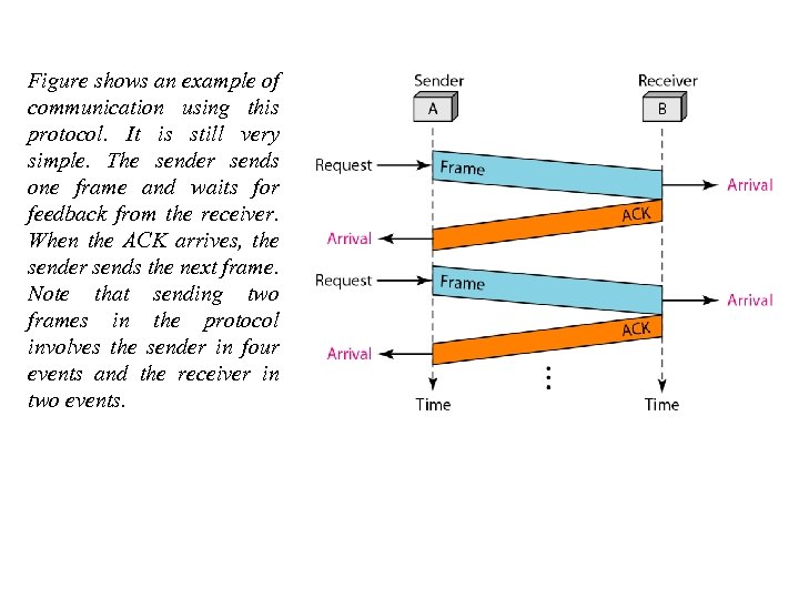 Figure shows an example of communication using this protocol. It is still very simple.