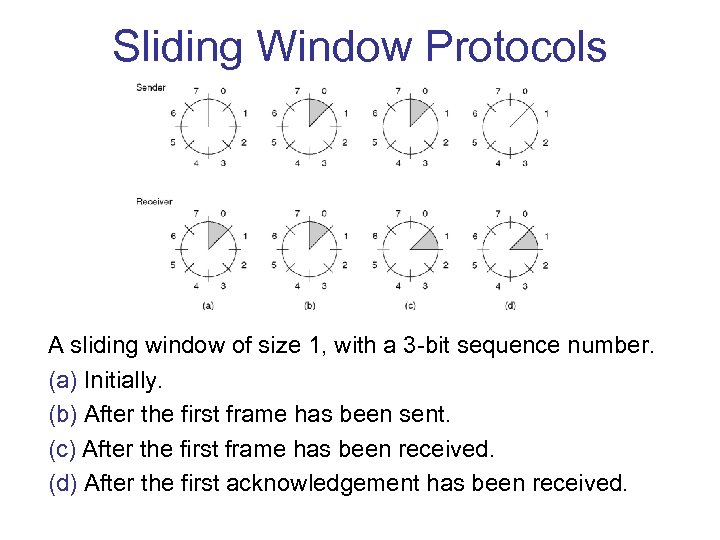 Sliding Window Protocols A sliding window of size 1, with a 3 -bit sequence