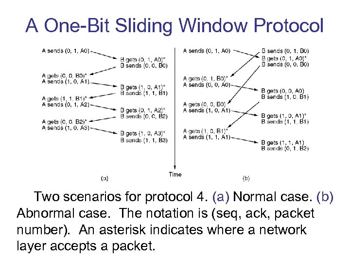 A One-Bit Sliding Window Protocol Two scenarios for protocol 4. (a) Normal case. (b)