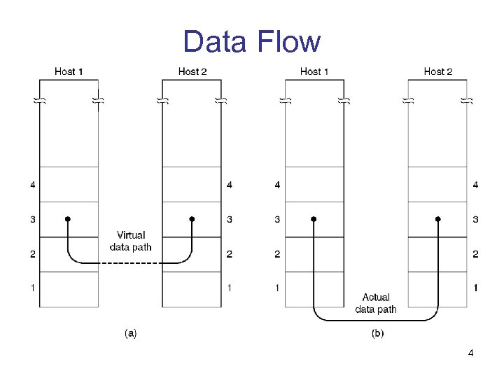 Data Flow 4 