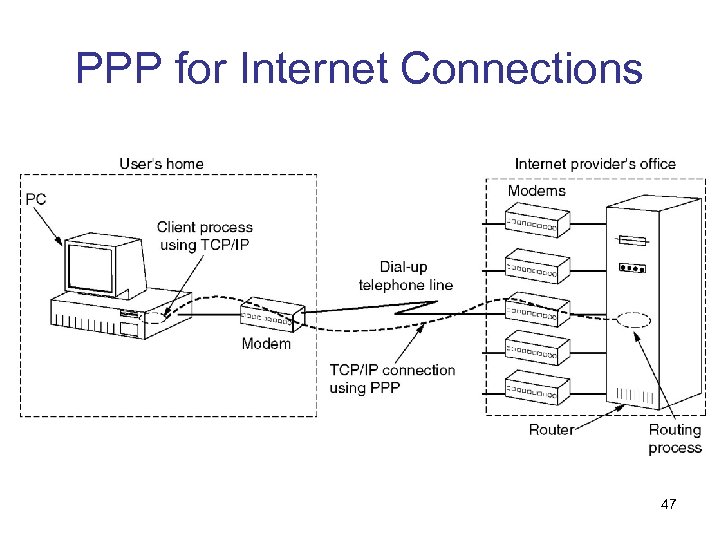 PPP for Internet Connections 47 