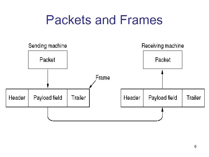 Packets and Frames 6 
