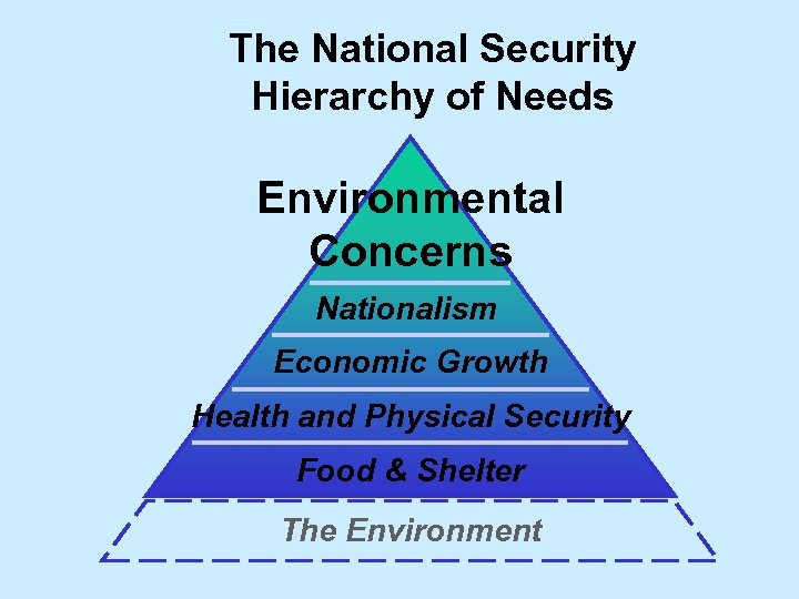 The National Security Hierarchy of Needs Environmental Concerns Nationalism Economic Growth Health and Physical