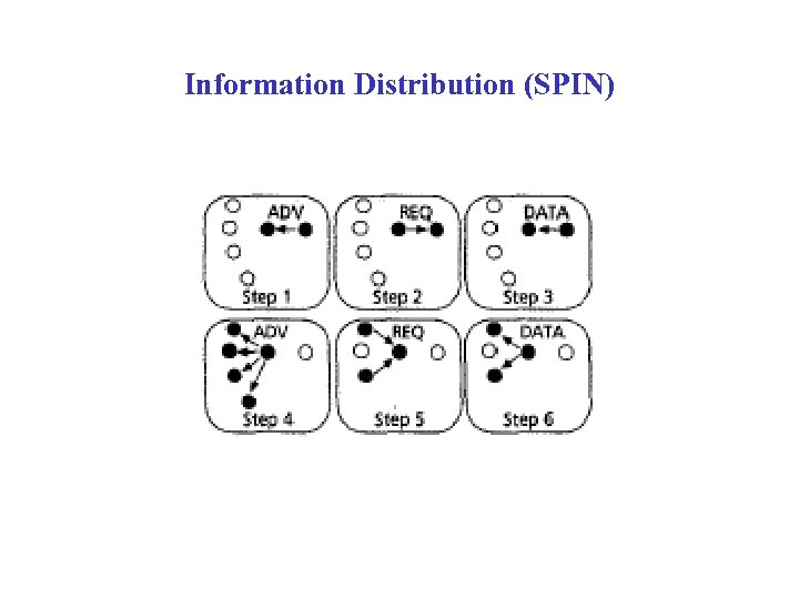Information Distribution (SPIN) 