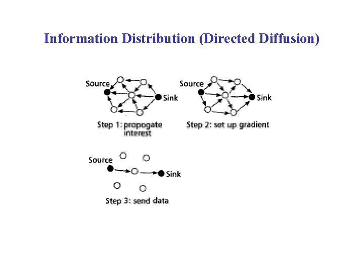 Information Distribution (Directed Diffusion) 