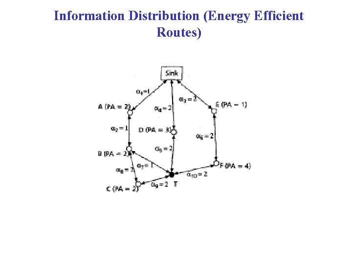 Information Distribution (Energy Efficient Routes) 