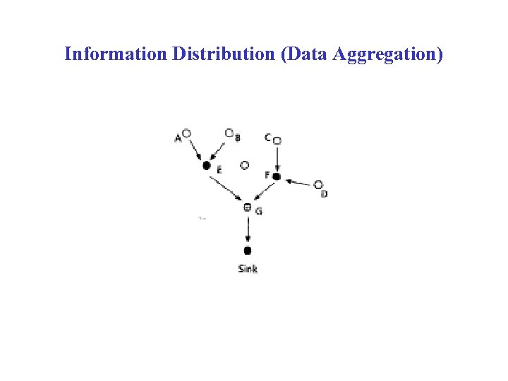 Information Distribution (Data Aggregation) 