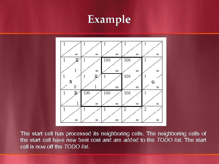 Example The start cell has processed its neighboring cells. The neighboring cells of the