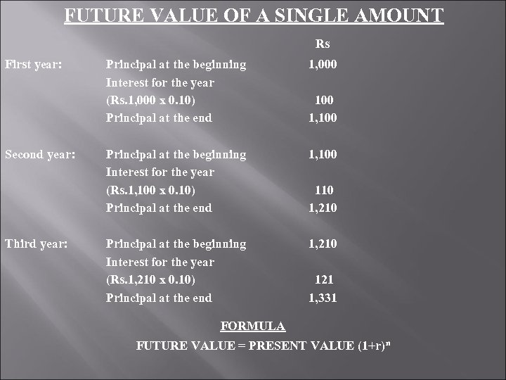  FUTURE VALUE OF A SINGLE AMOUNT Rs First year: Principal at the beginning