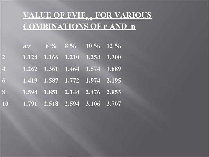  VALUE OF FVIFr, n FOR VARIOUS COMBINATIONS OF r AND n n/r 6