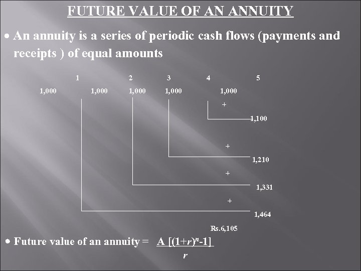 FUTURE VALUE OF AN ANNUITY An annuity is a series of periodic cash flows