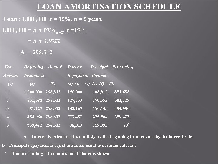 LOAN AMORTISATION SCHEDULE Loan : 1, 000 r = 15%, n = 5 years