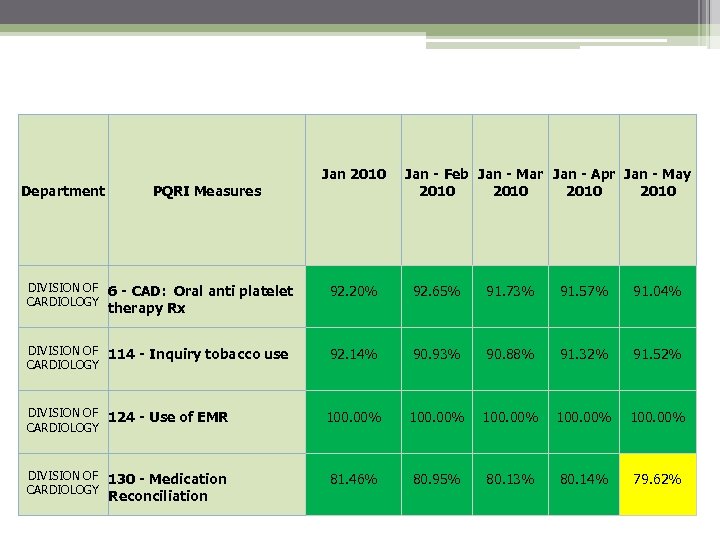 Department PQRI Measures Jan 2010 Jan - Feb Jan - Mar Jan - Apr