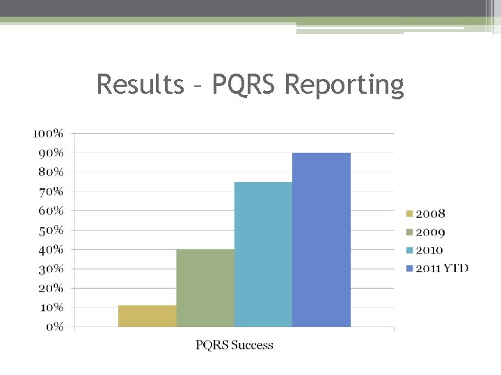 Results – PQRS Reporting 