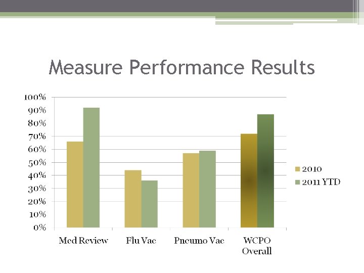 Measure Performance Results 