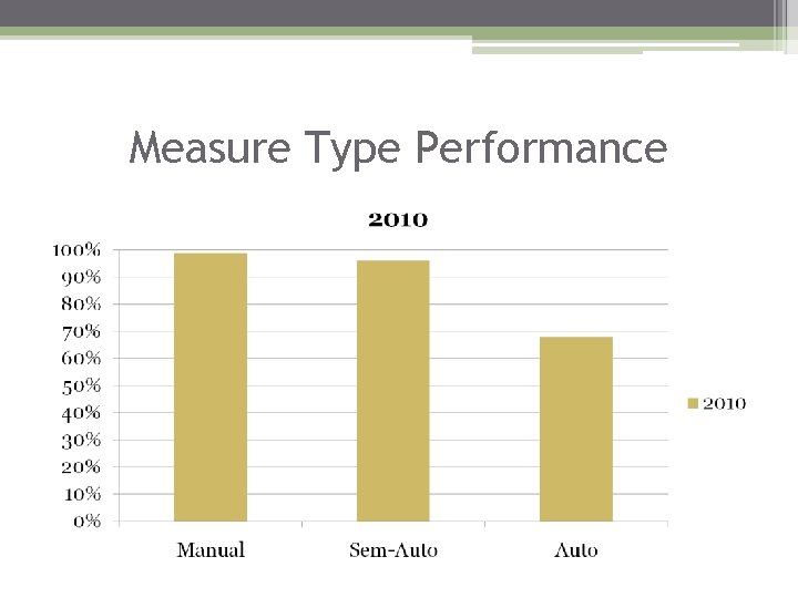 Measure Type Performance 