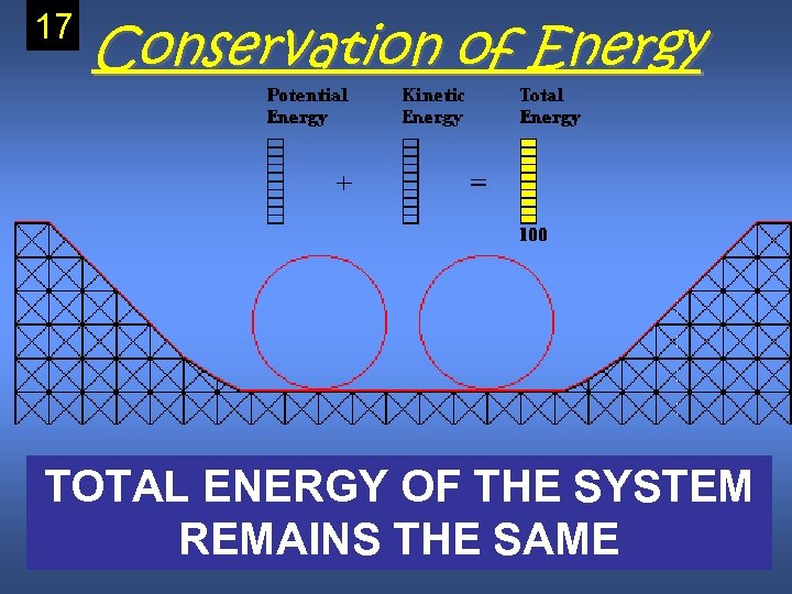 17 Conservation of Energy TOTAL ENERGY OF THE SYSTEM REMAINS THE SAME 