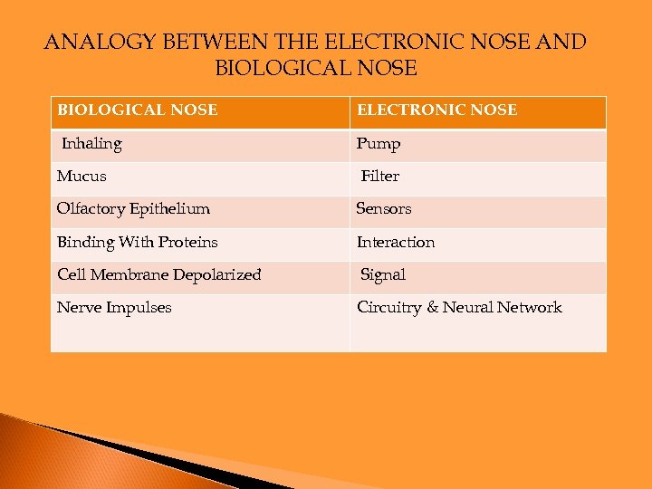 ANALOGY BETWEEN THE ELECTRONIC NOSE AND BIOLOGICAL NOSE ELECTRONIC NOSE Inhaling Pump Mucus Filter